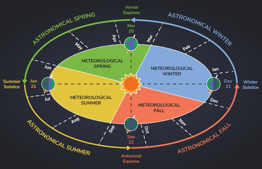 Diagram of Earth's orbit around the Sun, with the four Northern Hemisphere seasons shaded and the March and September equinoxes and June and December solstices labeled.